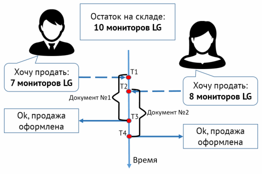 Проблема грязного чтения